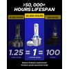 image:imageAUTOONE H13 9008 LED Bulbs 60000LM 1200 Ultra Bright Real 11 Halogen Size 6500K Cool White Plug and Play Easy Installation with Silent Cooling Fan CANBUS Ready Pack of 29006HB4